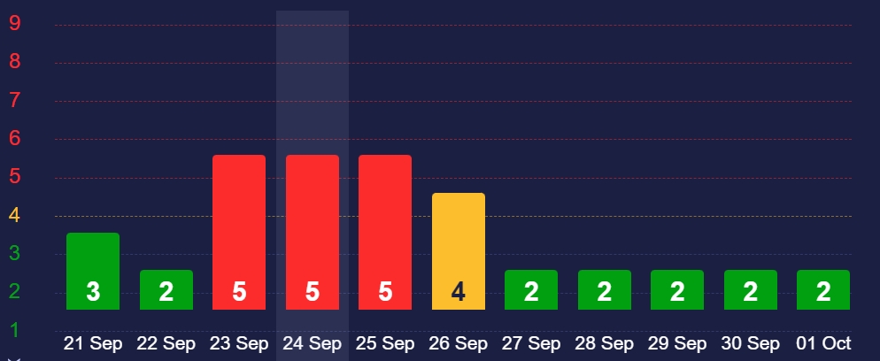Магнитная буря охватила Землю: сколько будет штормить и как защититься